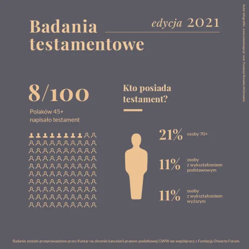 Tylko 8 na 100 Polaków powyżej 45 roku życia napisało testament