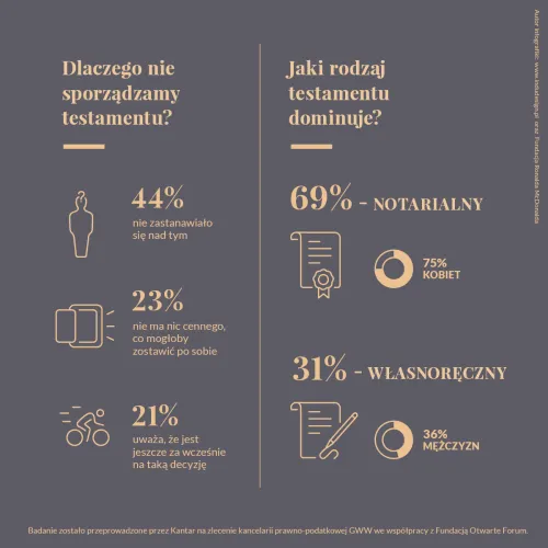 Tylko 8 na 100 Polaków powyżej 45 roku życia napisało testament