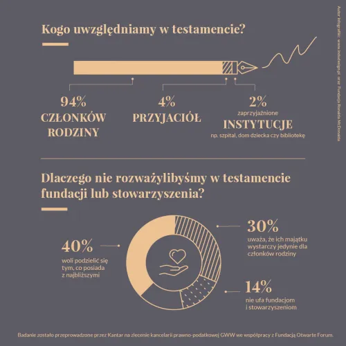 Tylko 8 na 100 Polaków powyżej 45 roku życia napisało testament