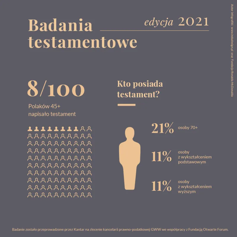 Tylko 8 na 100 Polaków powyżej 45 roku życia napisało testament